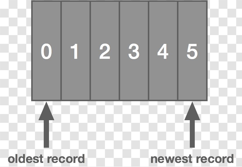 Apache Kafka Logfile Distributed Computing Building Replication - Amazon Kinesis Transparent PNG