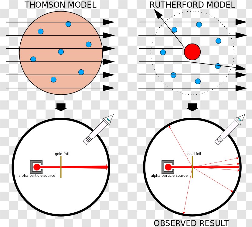 Geiger–Marsden Experiment Plum Pudding Model Atomic Theory - Alpha Particle Transparent PNG