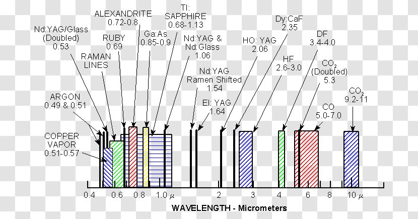Light Dye Laser Spectrum Wavelength - Carbon Dioxide Transparent PNG