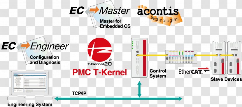 TRON Project Wiring Diagram EtherCAT T-Engine - Embedded System - Ethercat Transparent PNG