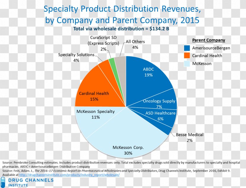 Distribution Business Plan Organization - Wholesale Transparent PNG