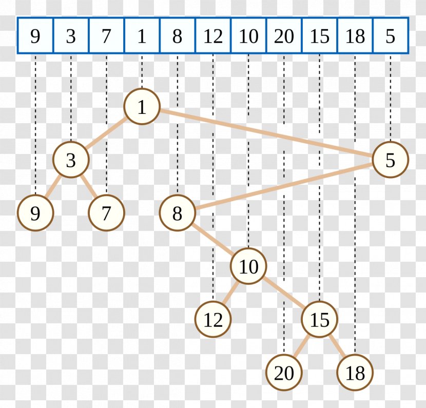 Cartesian Tree Heap Binary Search - Text - Data Structure Transparent PNG