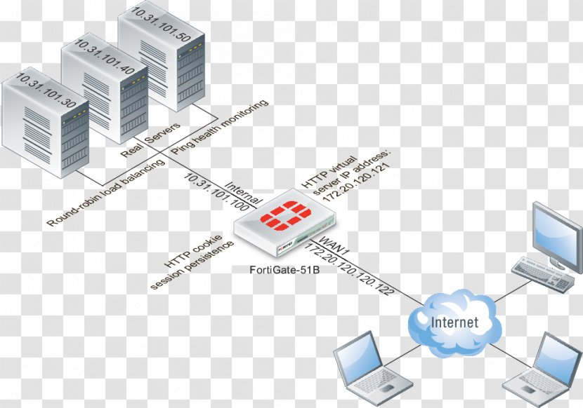 Network Load Balancing Session Computer Servers Fortinet - Fortinte Transparent PNG