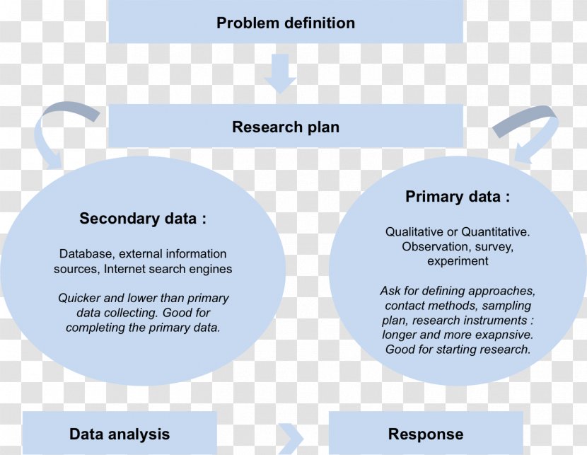 Secondary Research Data Primary Source - Essay - Marketing Transparent PNG