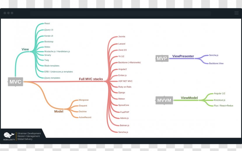 React Redux Model–view–viewmodel Mind Map Model–view–controller - Text Transparent PNG