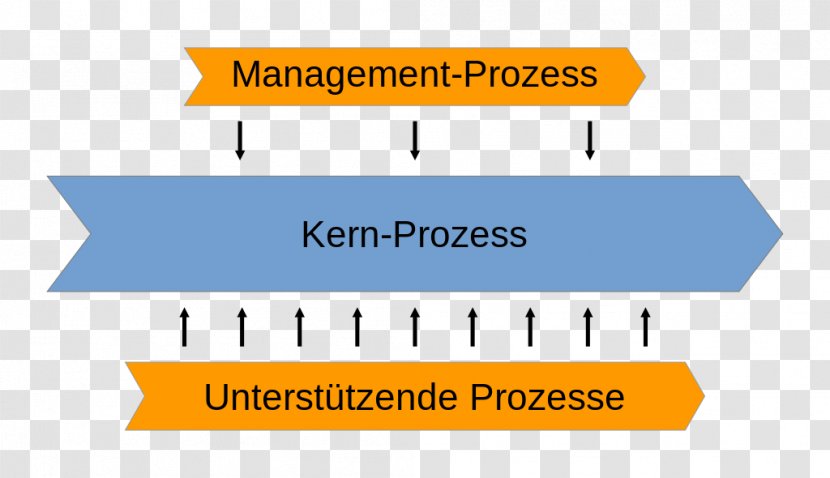 Kernprozess Supportprozess Management Process Business Quality - Logo - Definition Transparent PNG