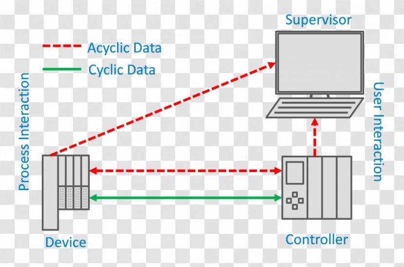 PROFINET Diagram Information Data Computer Software - System - Made For Each Other Transparent PNG