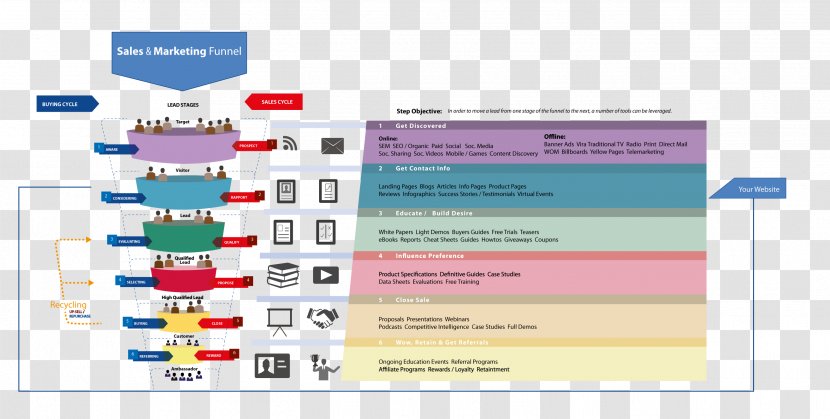 Sales Process Content Marketing Technology Roadmap - Complete And Perfect Transparent PNG