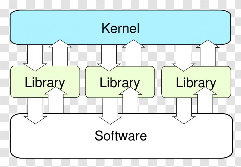 Exokernel Operating Systems Microkernel System Call - Computer Transparent PNG