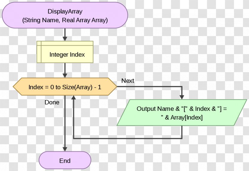 Flowgorithm Array Data Structure Flowchart Parallel Number - For Loop Transparent PNG