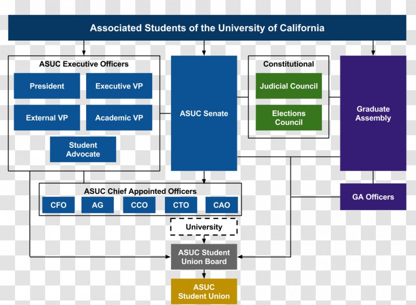 University Of California, Berkeley Sproul Plaza Organization Student - Non Profit Transparent PNG