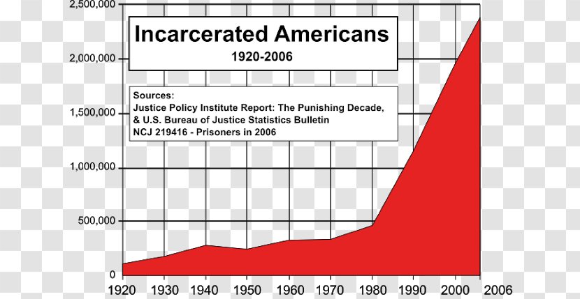 Incarceration In The United States War On Drugs New Jim Crow: Mass Age Of Colorblindness Prison - Country - African American Business Transparent PNG