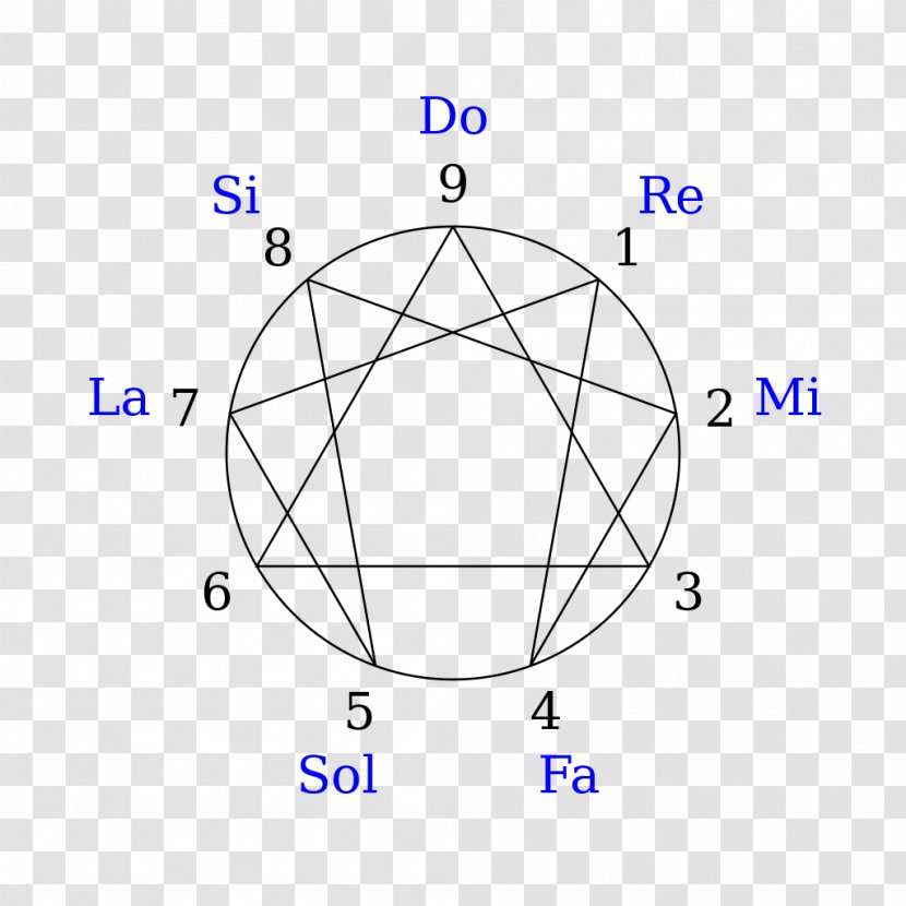Enneagram Of Personality Mathematics Personal Development Science - Type Transparent PNG