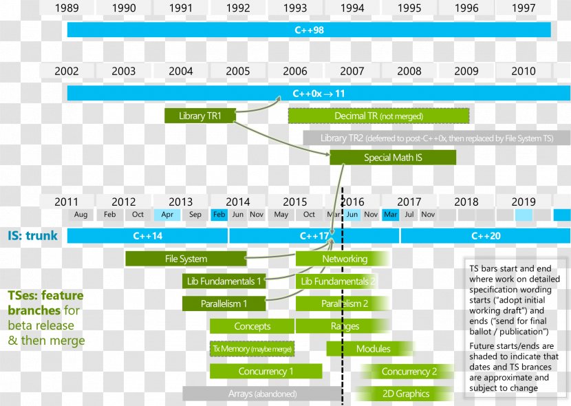 The C++ Programming Language C++20 Technical Standard ISO Image - Document - Timeline Transparent PNG