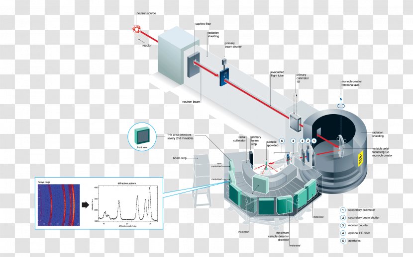 Helmholtz-Zentrum Berlin Powder Diffraction Diffractometer Monochromator Engineering - Helmholtzzentrum Transparent PNG