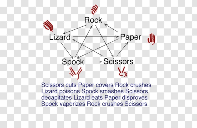 Rock–paper–scissors Rock-paper-scissors-lizard-Spock Sheldon Cooper - Paper - Scissors Transparent PNG