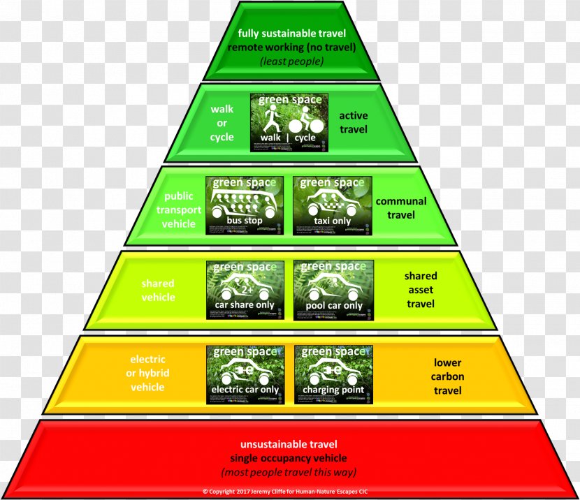 Sustainable Transport Hierarchy Sustainability Green Building - Nature - Travel Transparent PNG