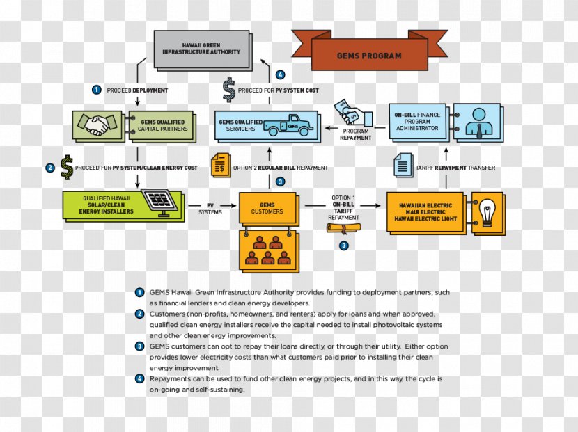 Securitization Project Finance Renewable Energy - Yellow Transparent PNG