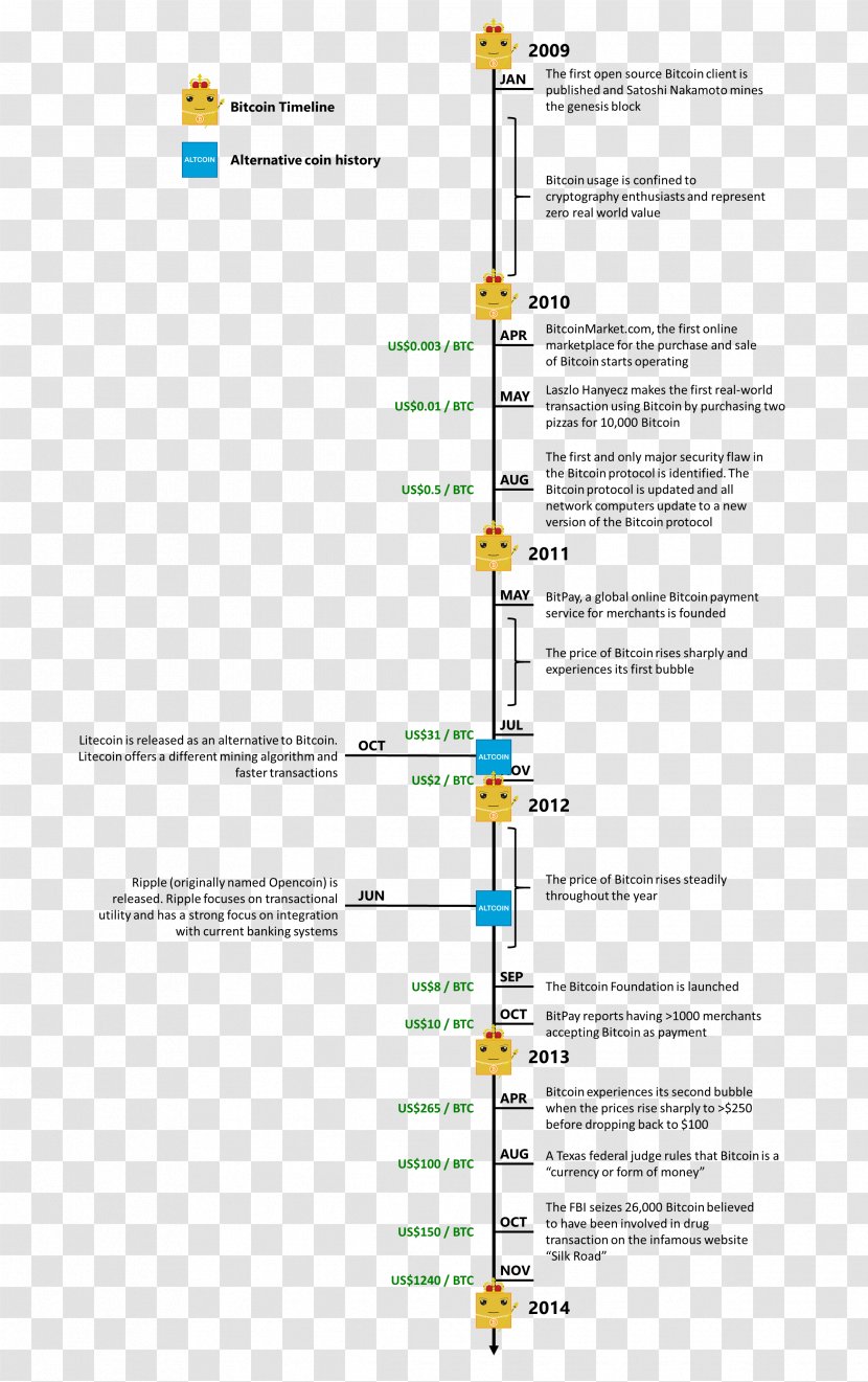 Blockchain History Bitcoin Timeline Steemit - Of - Apple Transparent PNG