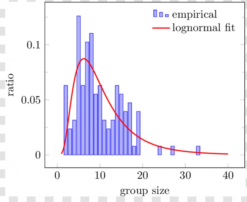 PGF/Ti<i>k</i>Z Histogram Plot Diagram LaTeX - Area - Frame Transparent PNG