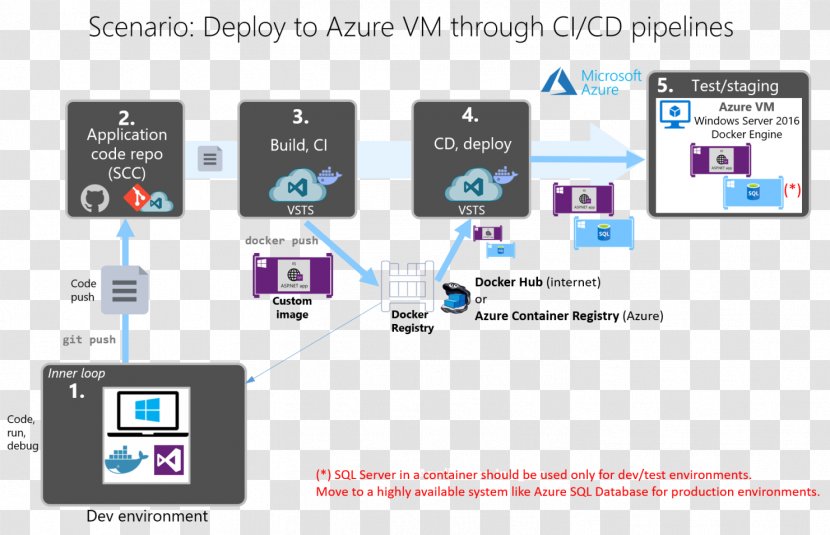 Continuous Delivery CI/CD Visual Studio Application Lifecycle Management Microsoft Azure Software Deployment - Electronics Accessory Transparent PNG