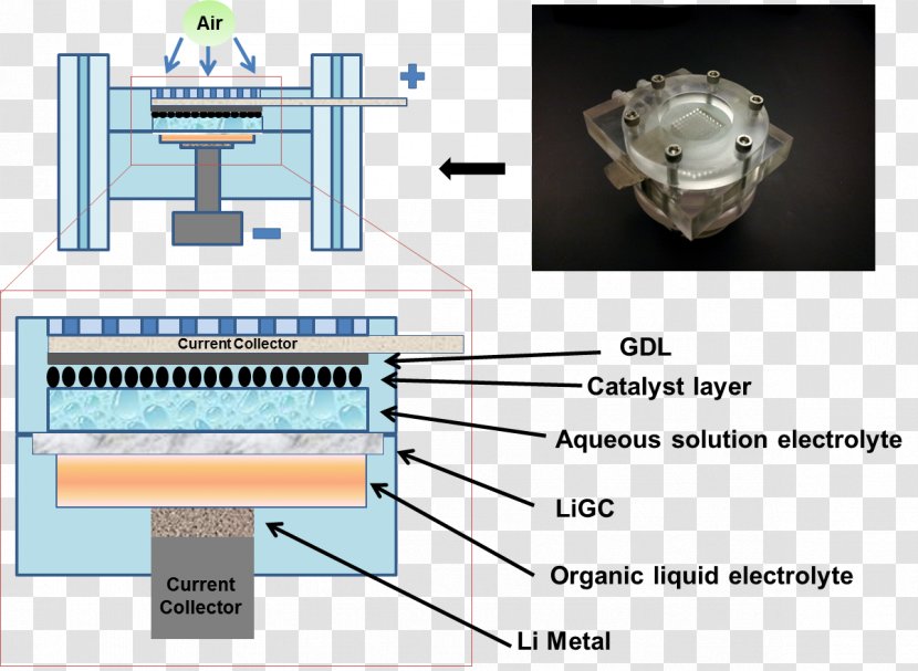 Lithium–air Battery Electric Paper Electrode Rechargeable - Aqueous Solution - Energy Conversion Efficiency Transparent PNG