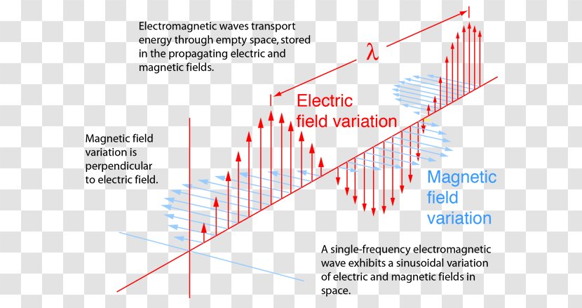Light Electromagnetic Radiation Wave Equation Maxwell's Equations - Plot Transparent PNG