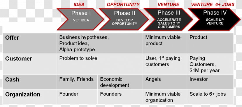 Startup Company Organizational Chart Business - Technology - Stage Elements Transparent PNG
