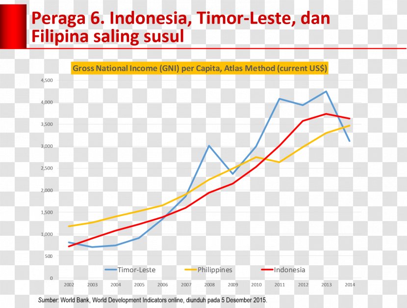 Economy Of East Timor Indonesia Economic Growth Timor-Leste - Economics Transparent PNG