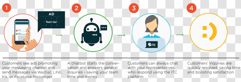 Chatbot Messaging Apps Instant Customer Service Artificial Intelligence - Chat Bot Transparent PNG