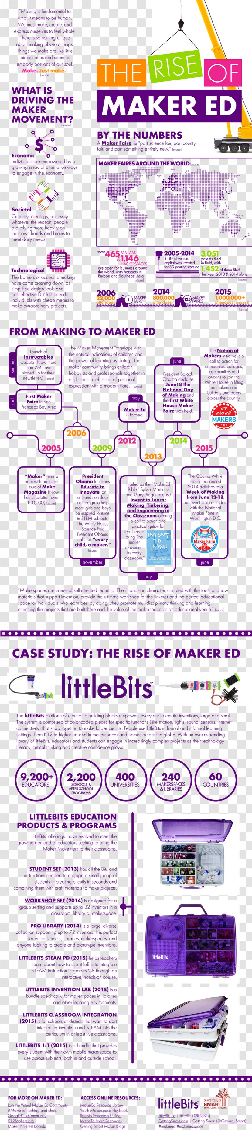 Maker Culture Library Makerspace Hackerspace Infographic - Number Transparent PNG