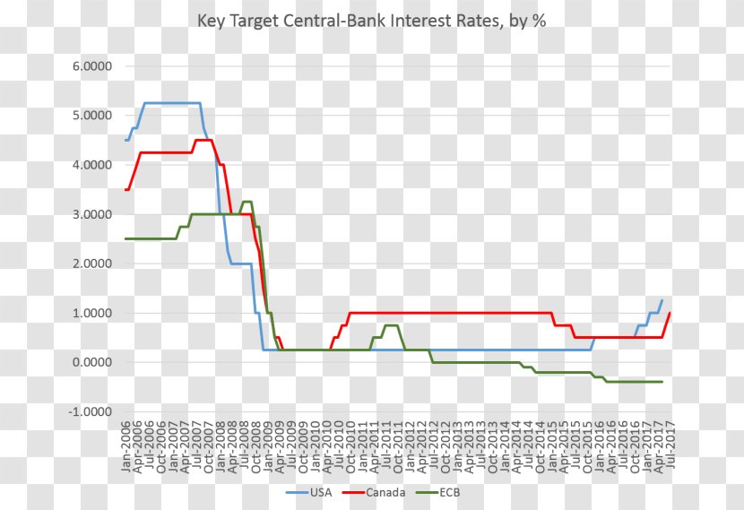 Bank Of Canada Interest Rate Central - Plot - Real Estate Balcony Transparent PNG