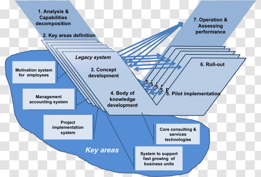 Diagram Systems Engineering V-Model - Information System - Ppt Template Figure Transparent PNG
