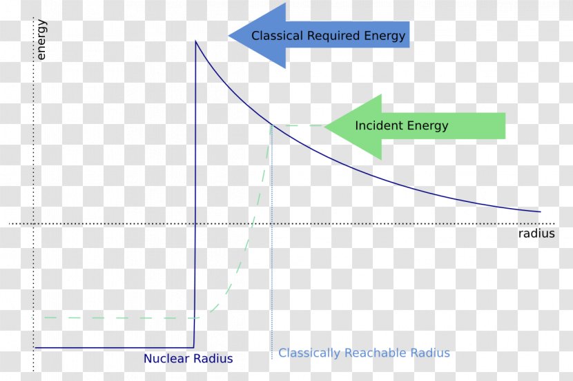 Coulomb Barrier Nuclear Fusion Quantum Tunnelling Coulomb's Law - Diagram - Energy Transparent PNG