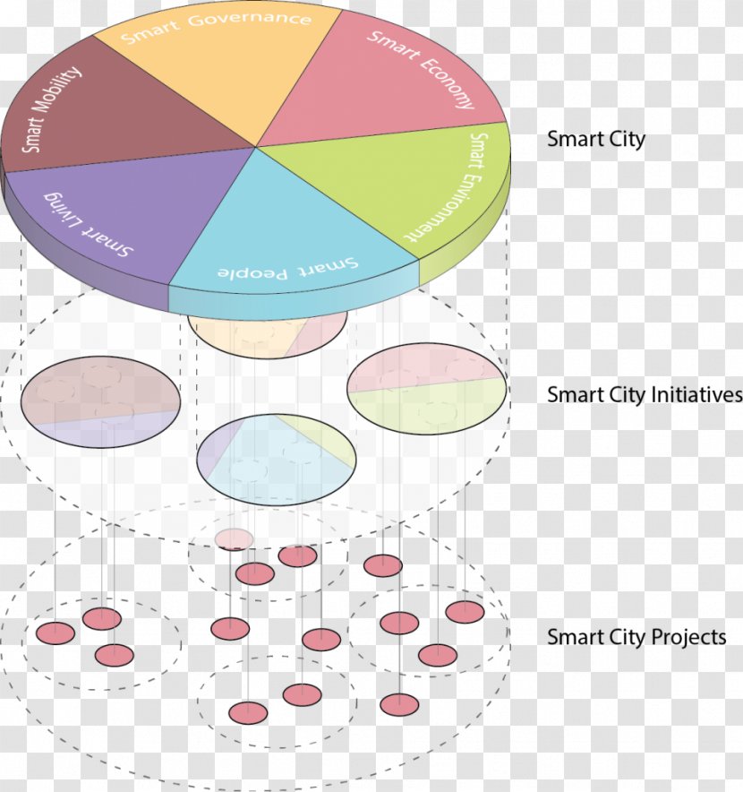 Smart City Project Information And Communications Technology Actor–network Theory - University Transparent PNG