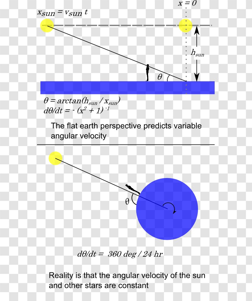 Solar Zenith Angle Flat Earth Line - Parallel - Engineering Perspective Transparent PNG