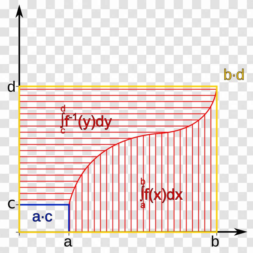 Antiderivative Inverse Function Integration By Parts Integral - Rectangle - Conflagration Transparent PNG