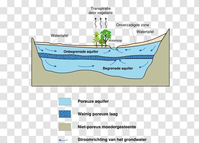 Water Table Aquifer Groundwater Drainage Resources - Text - Italy Attractions Transparent PNG