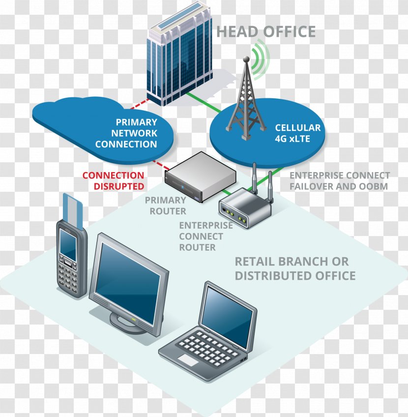 Computer Network Wireless Failover - Information - Security Guarantee Transparent PNG