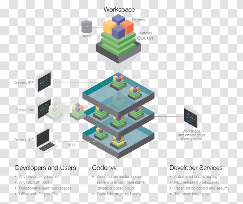 Brand Technology - Diagram - Integrated Development Environment Transparent PNG