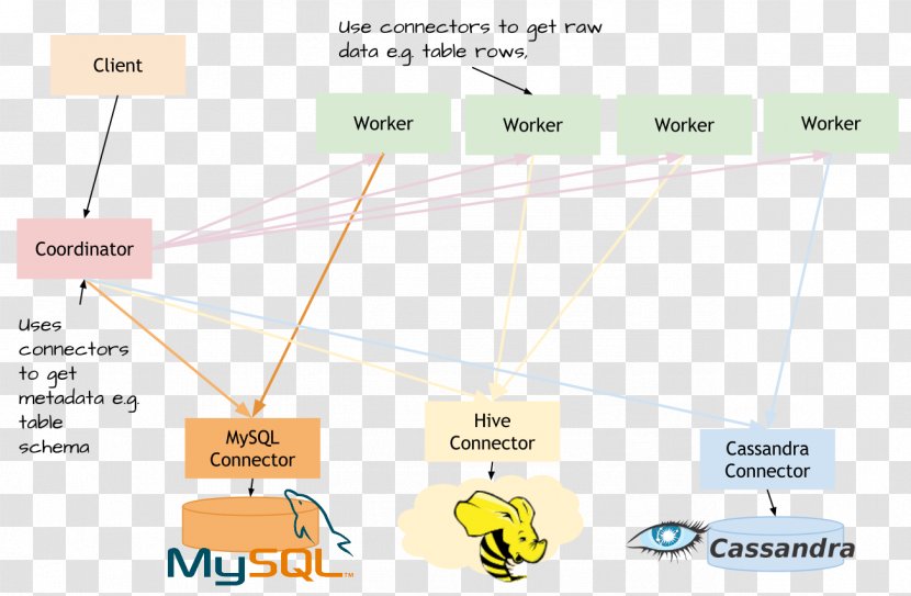 Presto PostgreSQL Database MSQL - Msql - Query Plan Transparent PNG