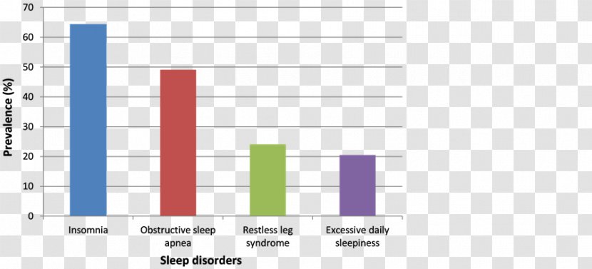 Epidemiology Of Sleep Disorders: Clinical Implications Prevalence Disease - Chronic Condition - Among The Transparent PNG