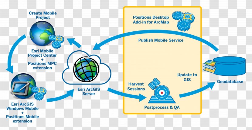 ArcGIS Server Geographic Information System Esri Geospatial Analysis - Brand - High Accuracy Transparent PNG