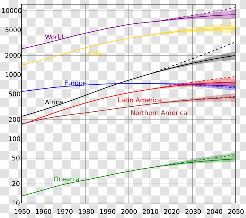 World Population Projections Of Growth - Area - Day Transparent PNG