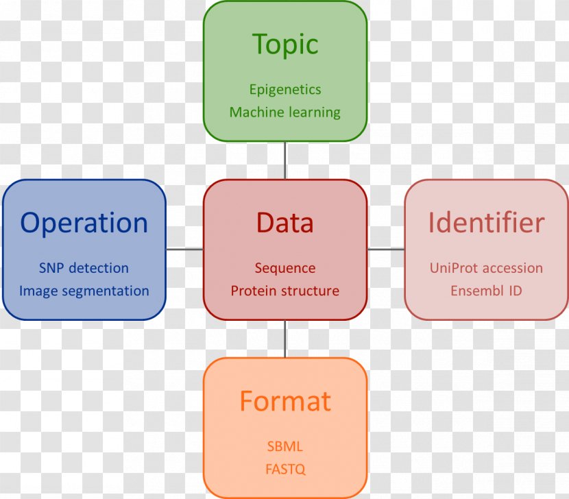 Ontology Brand Product Design Organization Machine Learning - Tag Transparent PNG