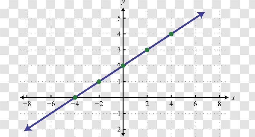 Linear Function Graph Of A Equation Transparent PNG