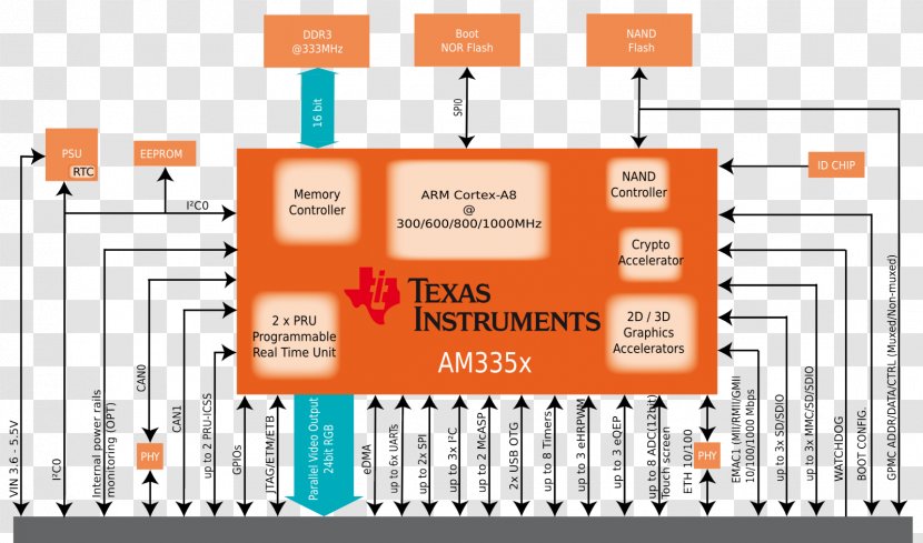 Block Diagram Sitara ARM Processor Cortex-A8 Embedded System - Floor Plan Transparent PNG