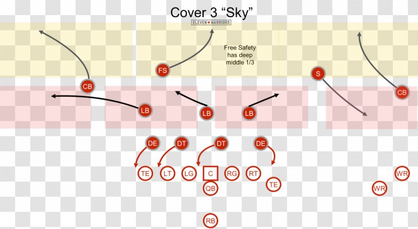 Cover 3 Safety American Football Quarterback Line Of Scrimmage - Diagram - Organism Transparent PNG