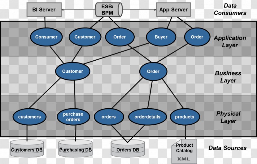 Data Virtualization Warehouse Abstraction Layer Architecture - Database - Analyst Transparent PNG