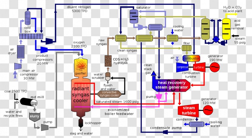 Integrated Gasification Combined Cycle Syngas Coal - Text Transparent PNG